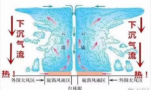 下沉气流是什么天气_下沉气流容易降雨吗