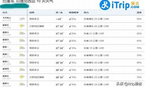 巴厘岛天气预报4月份温度_巴厘岛天气预报4月份