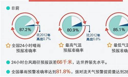 电解天气预报不准_天气预报太没准了