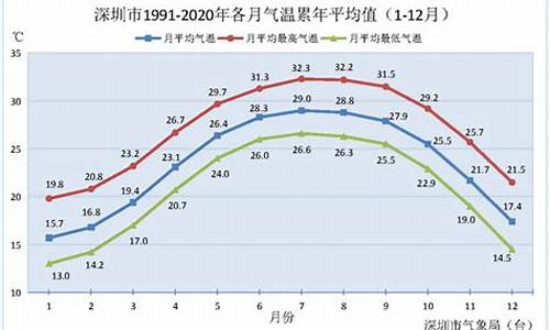 深圳温度未来15天_深圳温度未来15天天气