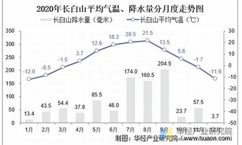 吉林省全年气温图表_吉林省历年年平均气温