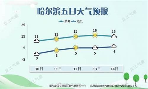 哈尔滨后天天气预报_哈尔滨天气预报前天