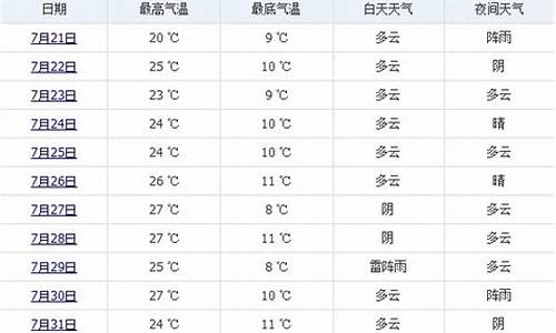 2018年七月天气记录_2017年7月天气记录表